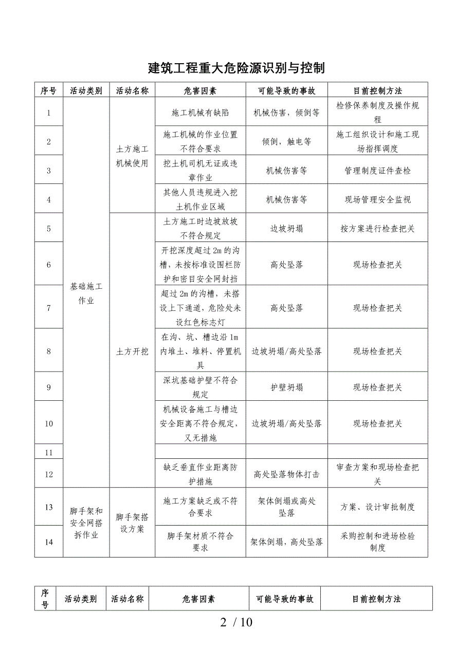 建筑工程重大危险源识别与控制_第2页