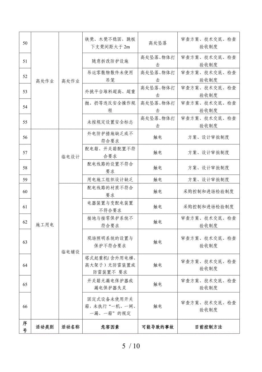 建筑工程重大危险源识别与控制_第5页