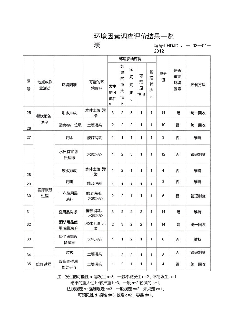 酒店环境因素调查评价结果一览表_第4页