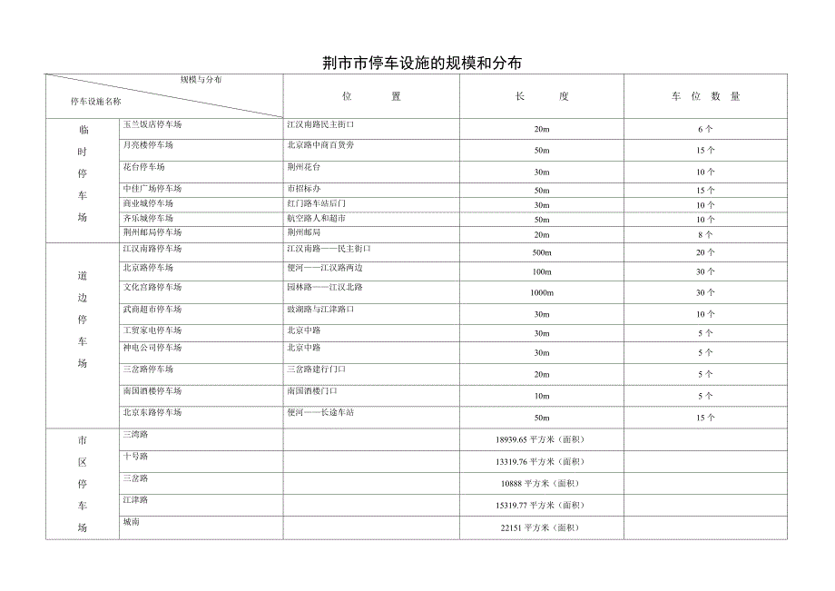 荆州市公交车、出租车运营情况及城区停车设施分布情况.doc_第1页
