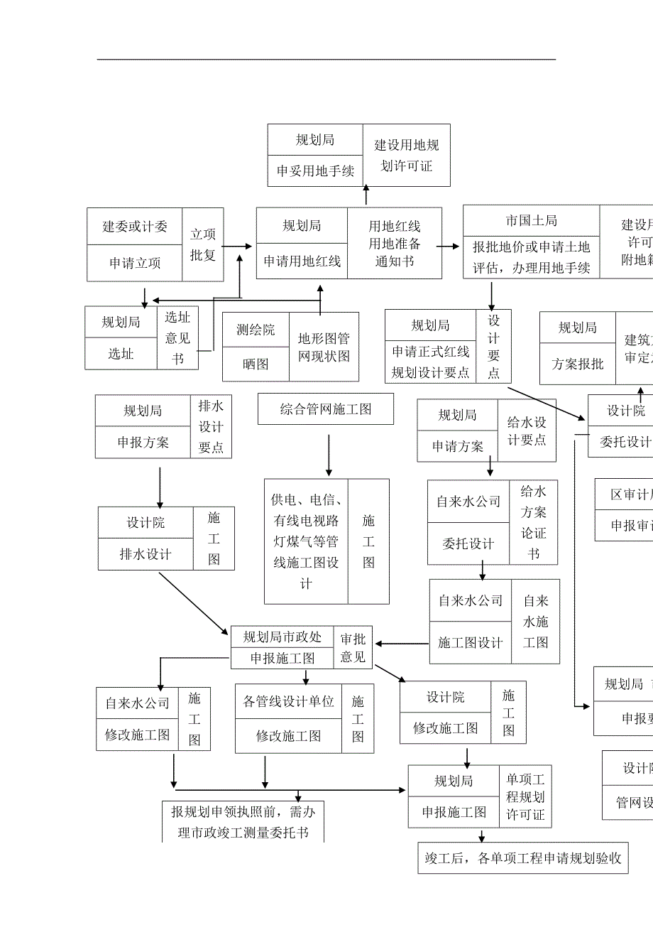 房地产开发前期工作流程表_第1页