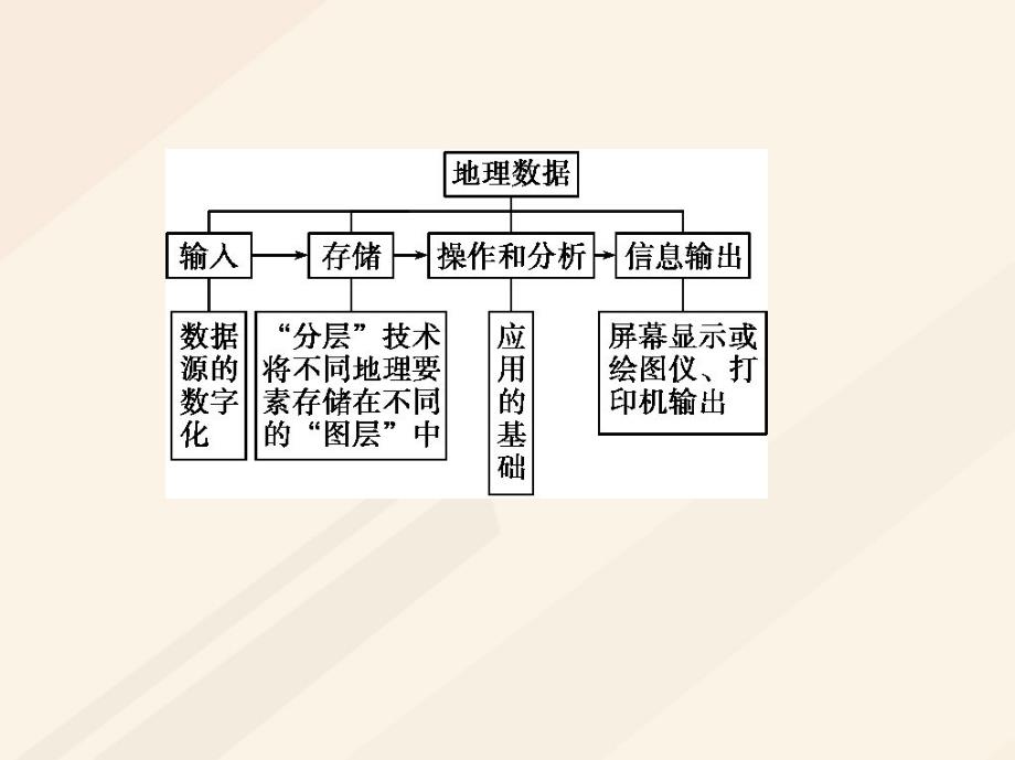 （B版浙江选考专用）高考地理总复习 专题十二 地理信息技术及其应用课件_第3页