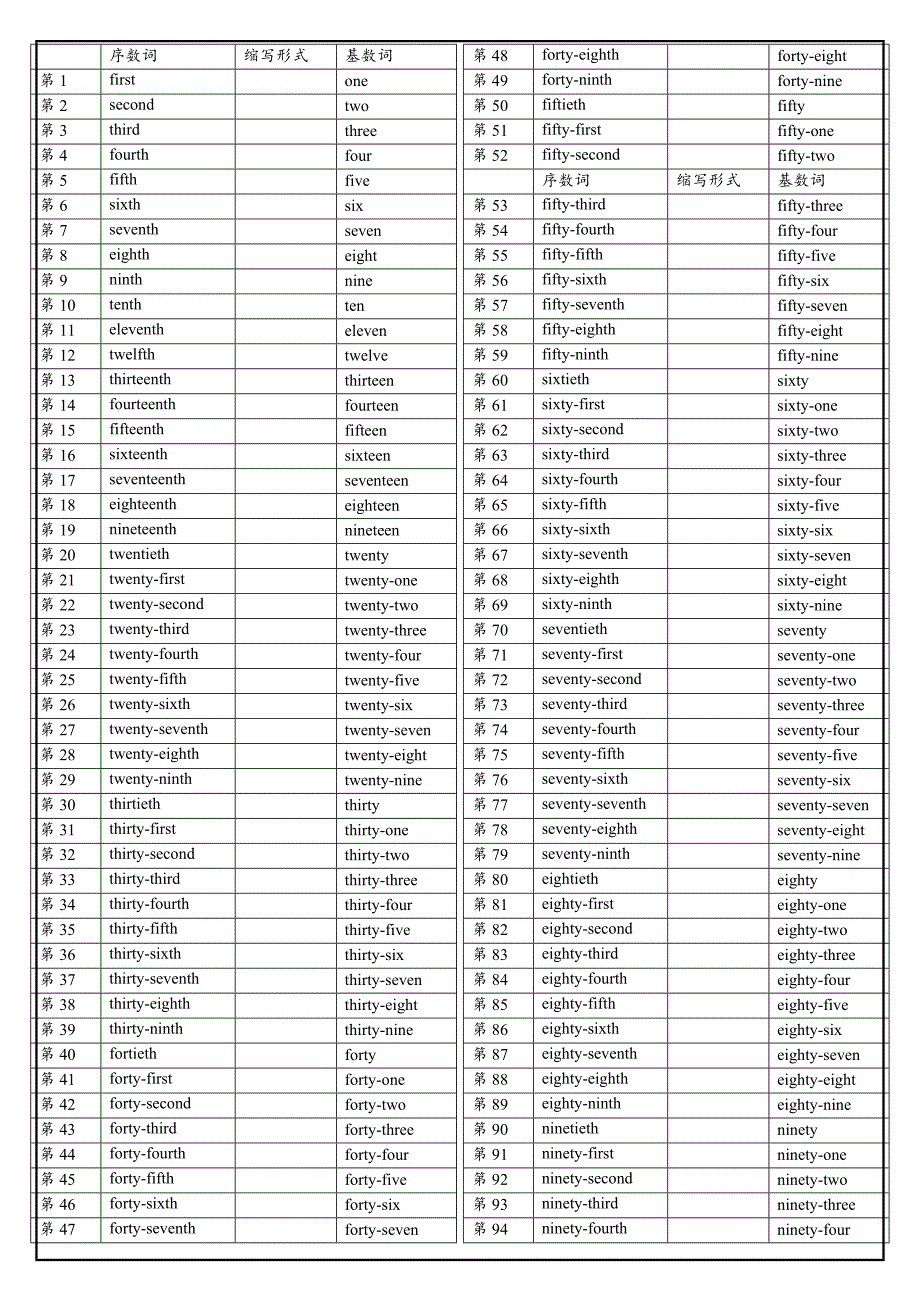 1-100序数词和基数词_第1页