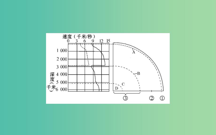 2019届高考地理一轮复习 第二章 自然环境中的物质运动和能量交换 2.1 地球的结构、地壳的物质组成和物质循环课件 新人教版.ppt_第4页