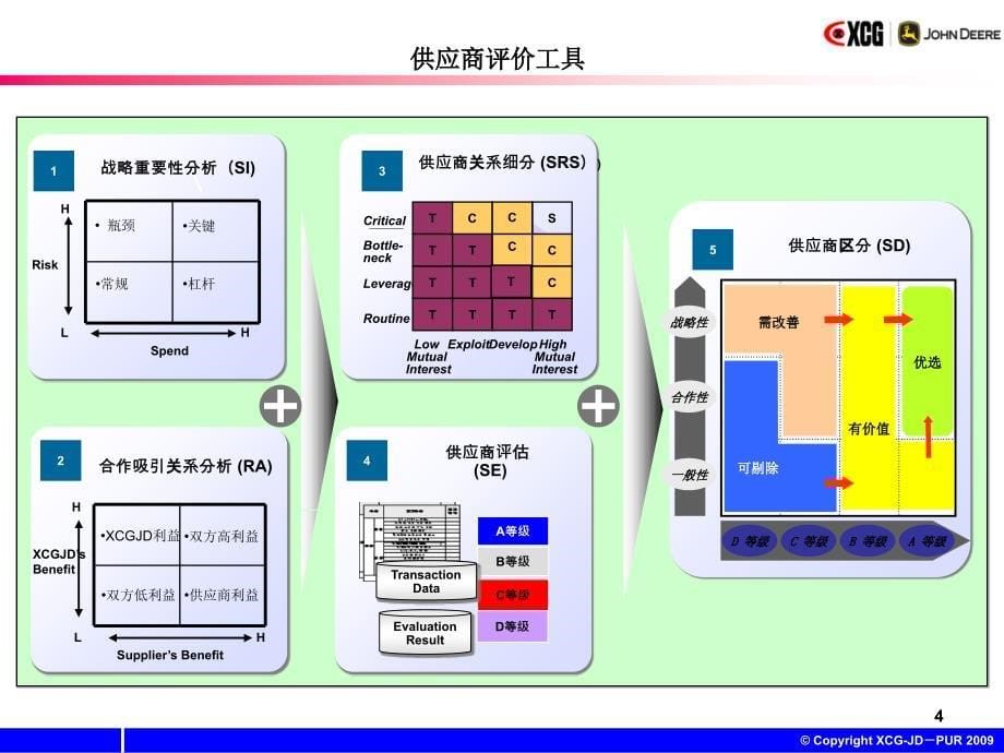 SRM供应商评价区分体系_第5页