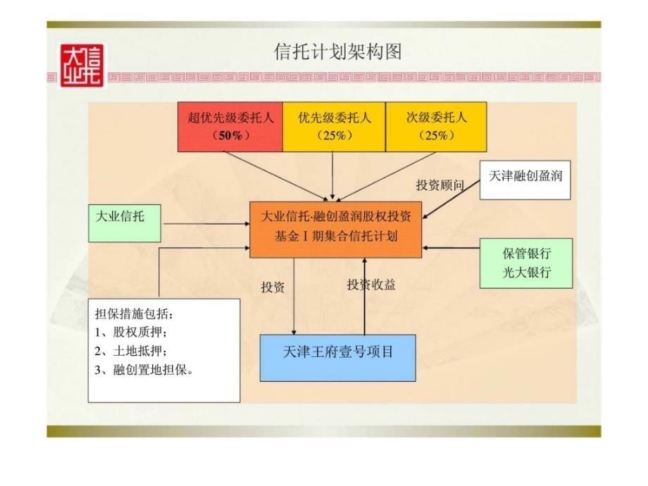 大业信托融创盈润股权投资基金期集合信托计划推介材料4_第5页