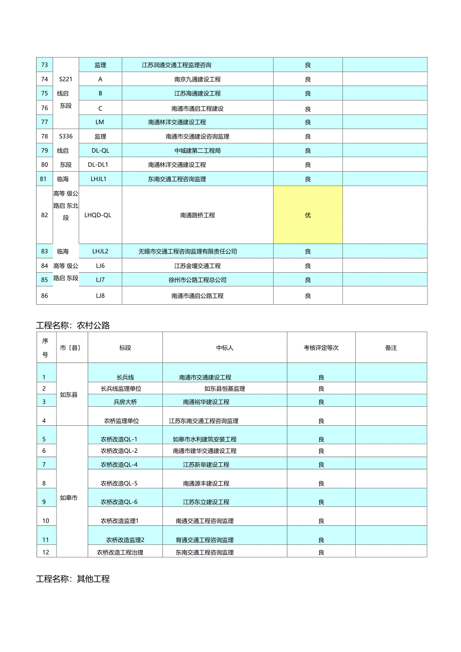 2011年第3季度南通交通工程中标人履约考核评定结果_第3页