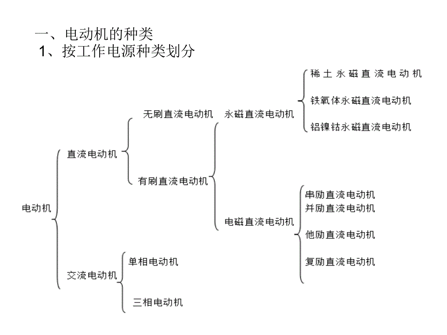 电动机种类的介绍和选型课件_第2页