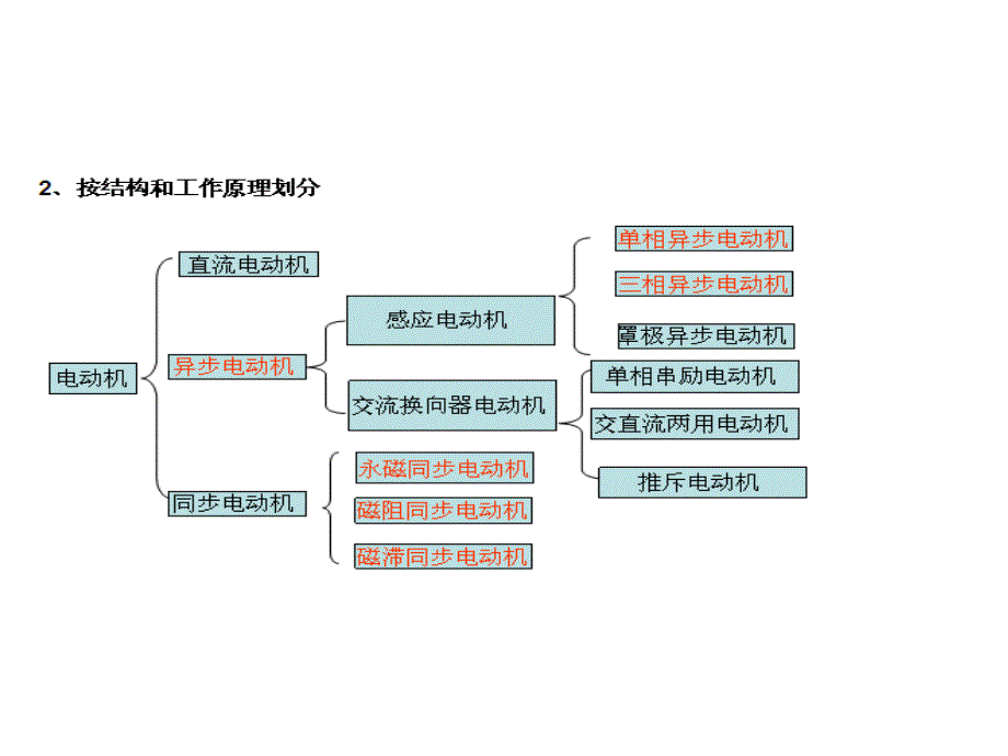 电动机种类的介绍和选型课件_第3页