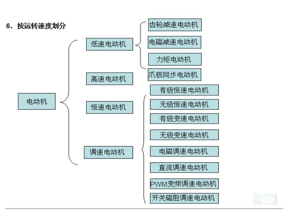 电动机种类的介绍和选型课件_第5页