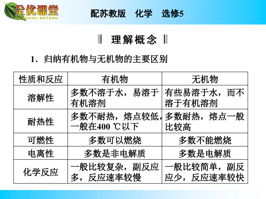 苏教版高中化学选修五有机化学专题专题归纳整合_第3页