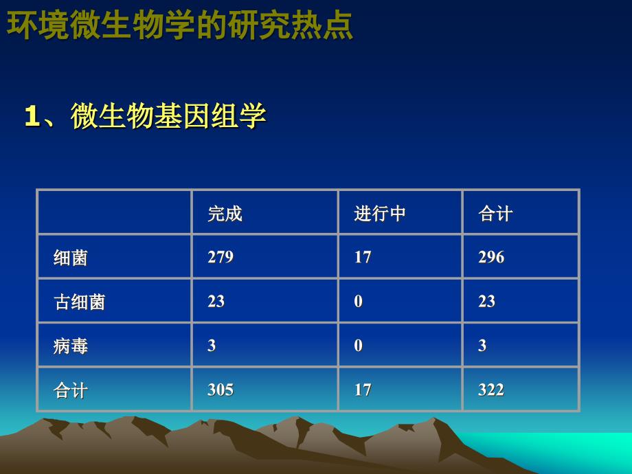 微生物生态学分子微生物生态学研究热点文档资料_第3页