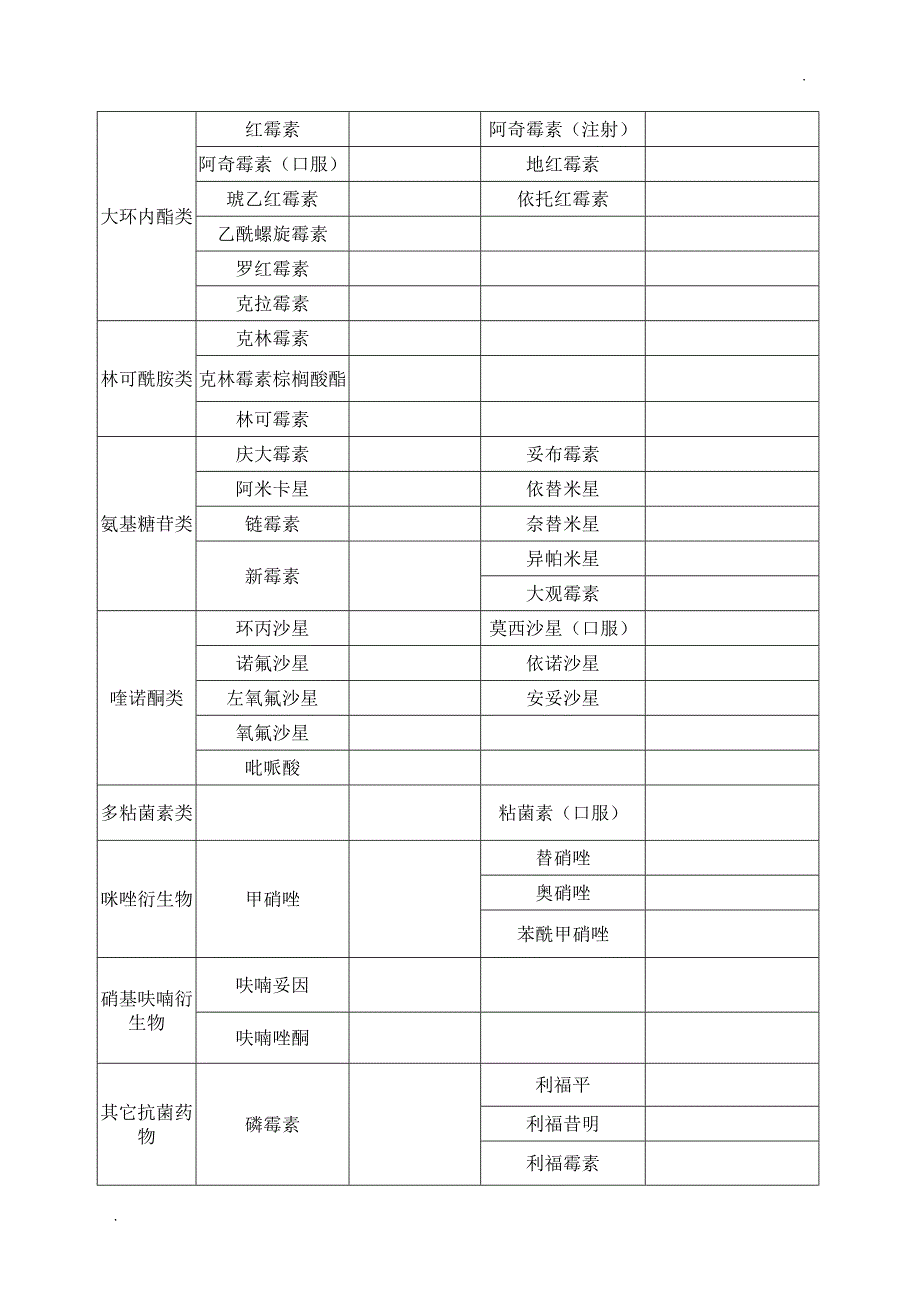 抗菌药物临床应用管理目录备案表_第3页