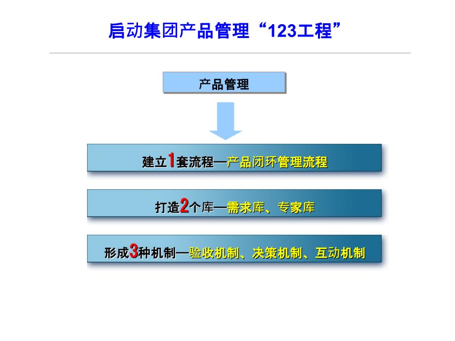 中国移动全网产品管理机制及相关措施建议-PPT课件_第2页