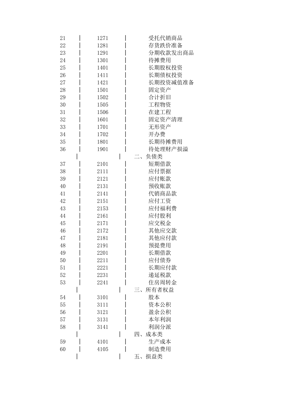 房地产公司会计制度会计科目会计报表_第4页