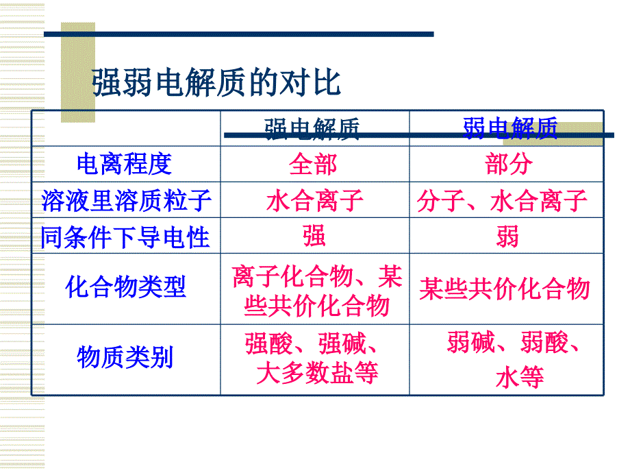 第二讲离子反应_第3页