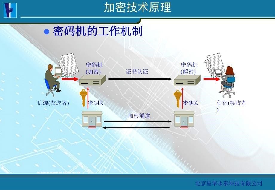 兴唐纵向加密纵向加密装置产品介绍备课讲稿_第5页