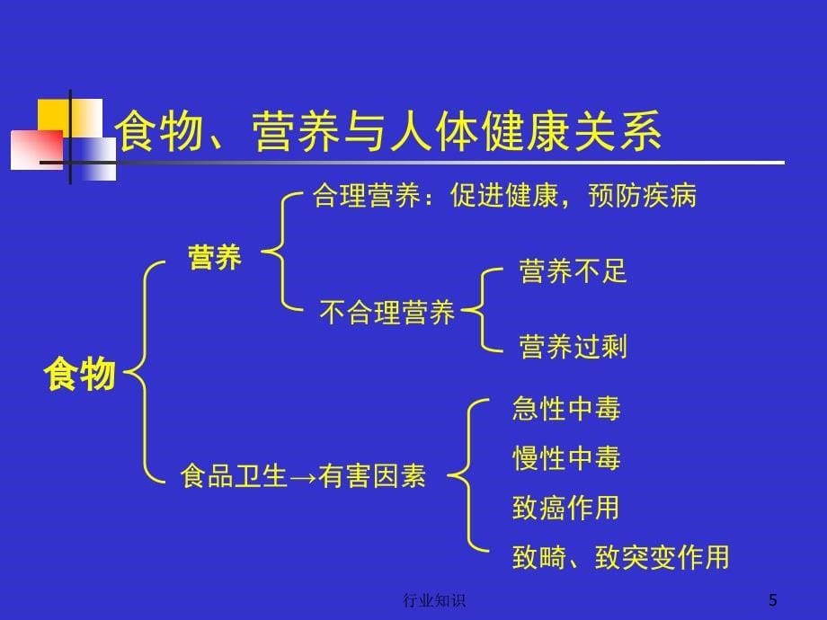 营养与食品卫生学绪论业界荟萃_第5页