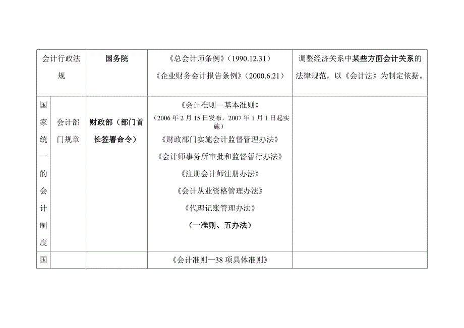 浙江省从业会计资格考试《财经法规》考点整理-考前必看1.doc_第2页