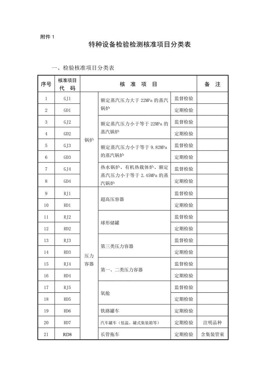 1、2、3号修改后《特种设备检验检测机构核准规则》_第5页