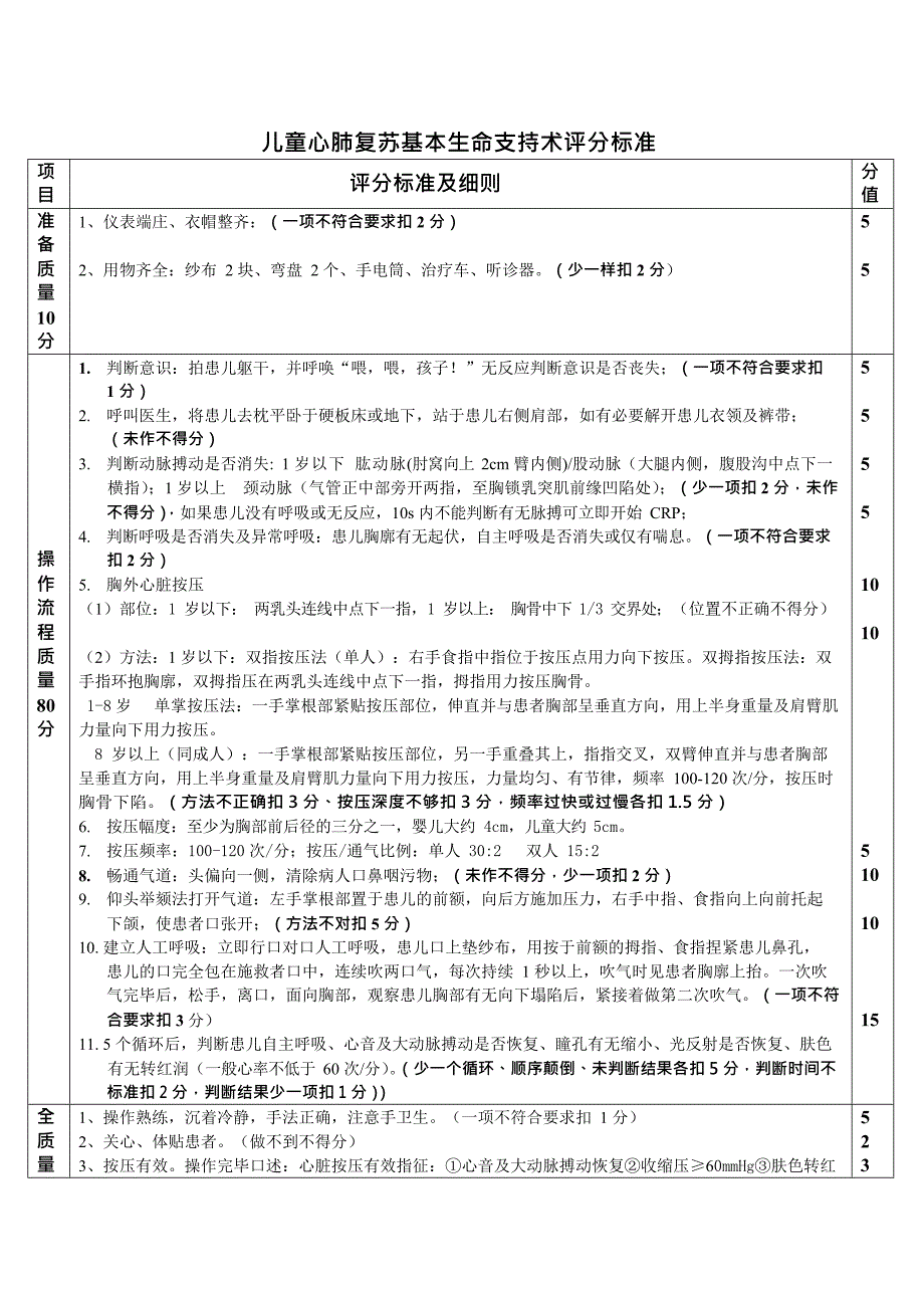 儿童心肺复苏评分标准(最新整理)_第1页