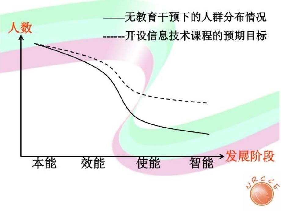 义务教育阶段信息技术课件总体价值_第3页