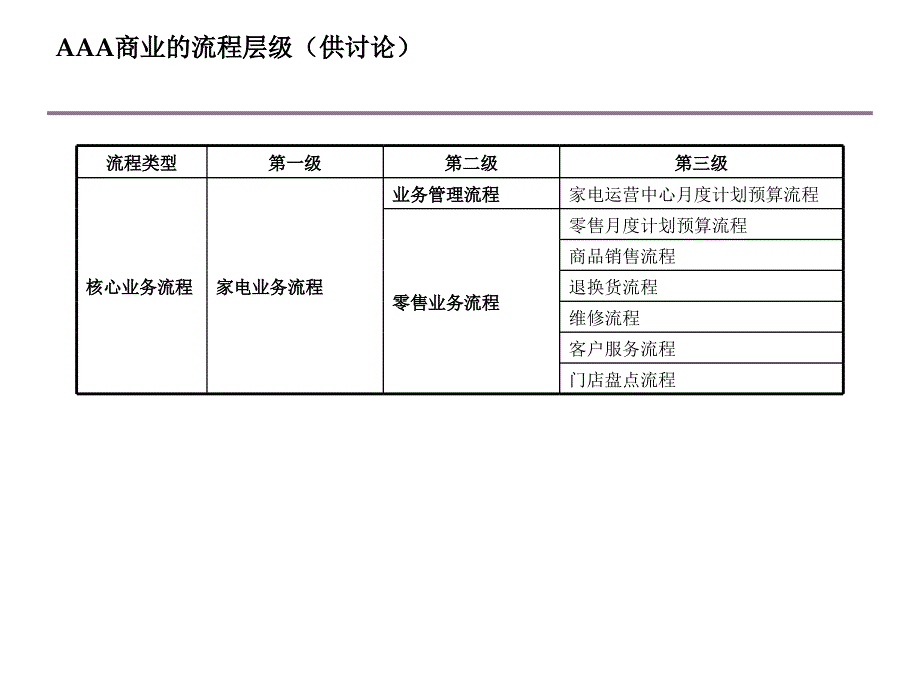 公司主要管理流程和家电业务流程方案PPT78页_第3页