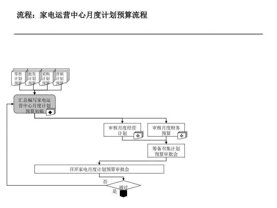 公司主要管理流程和家电业务流程方案PPT78页_第4页