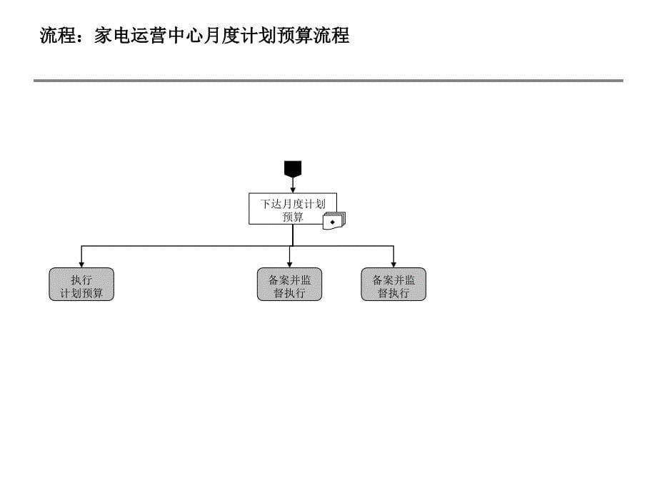 公司主要管理流程和家电业务流程方案PPT78页_第5页