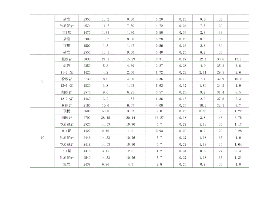 煤系地层常见岩石力学参数_第3页