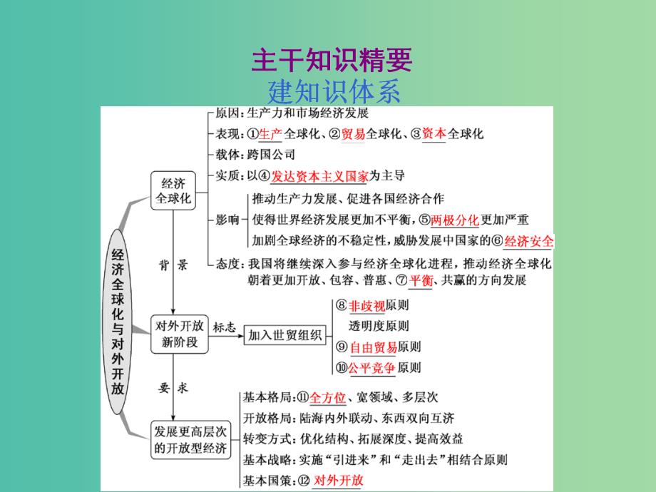 （通用版）2020高考政治新创新一轮复习 必修一 第四单元 第十一课 经济全球化与对外开放课件.ppt_第2页