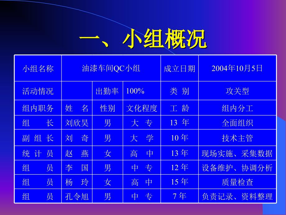 油漆车间生产率提高ppt课件_第2页