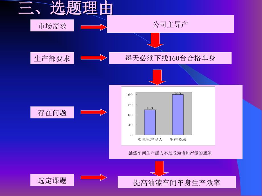 油漆车间生产率提高ppt课件_第4页