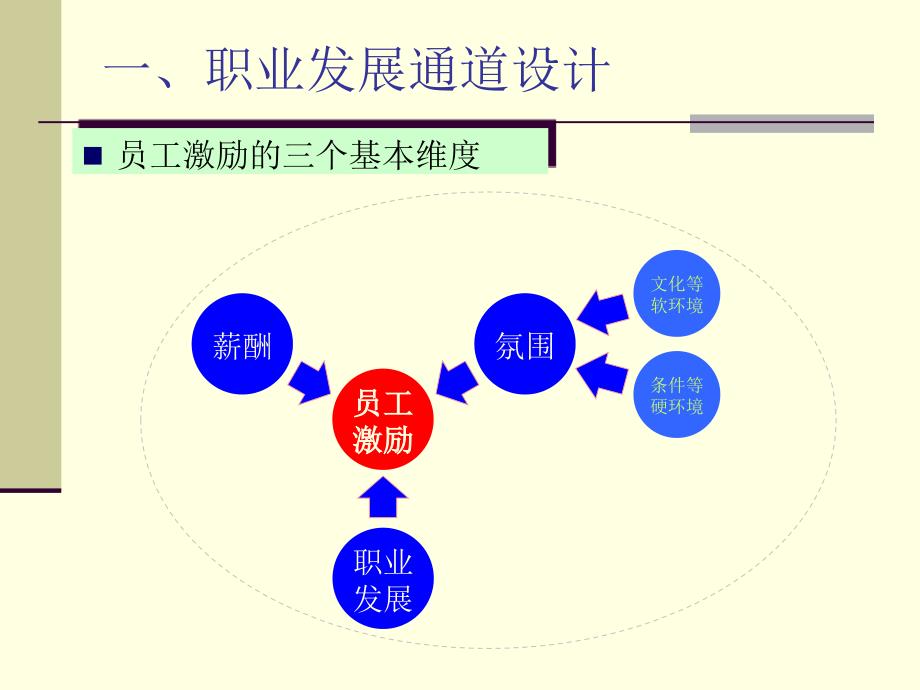 员工管理_美的任职资格标准_第3页