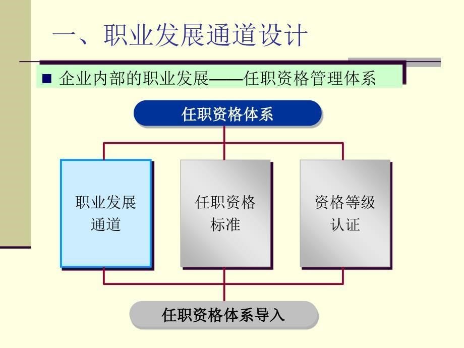 员工管理_美的任职资格标准_第5页