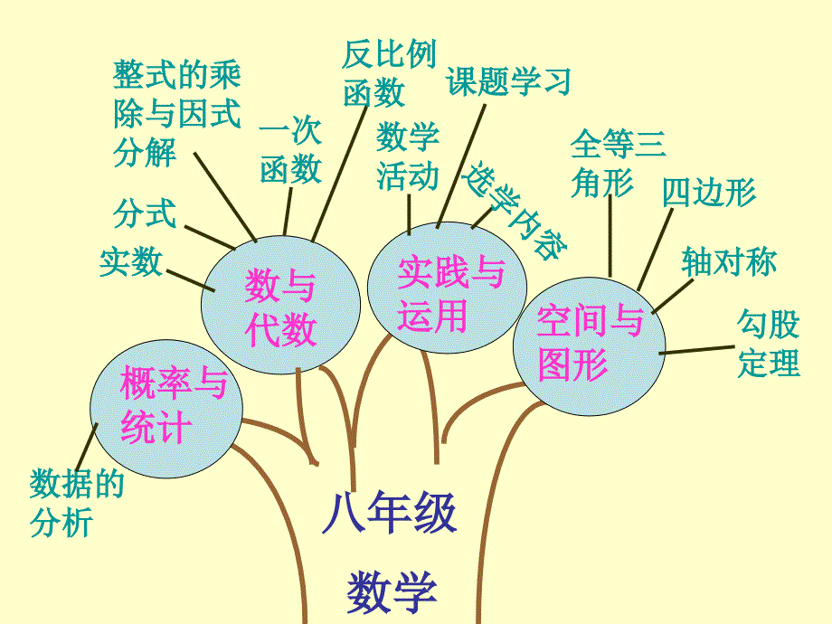 八年级数学知识网络结构图_第2页