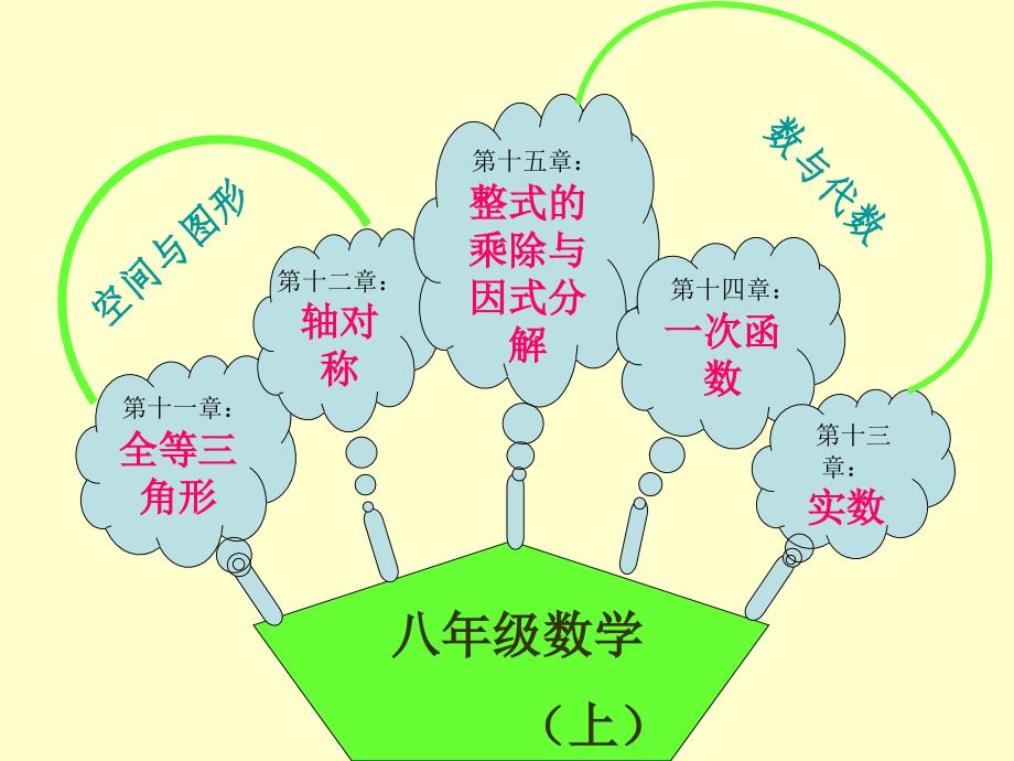 八年级数学知识网络结构图_第3页