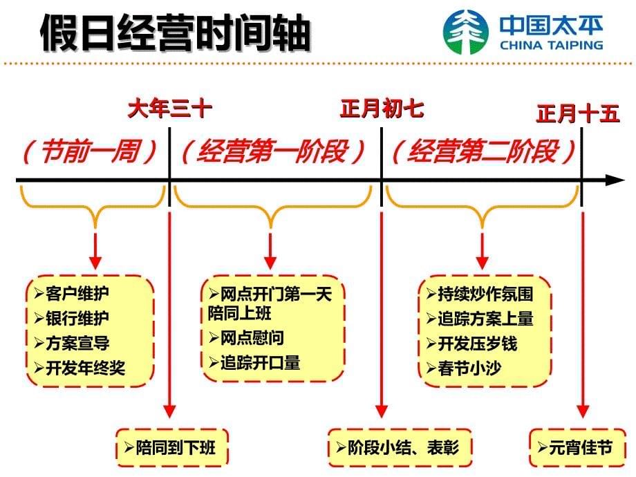 如何做好节假日经营课件_第5页