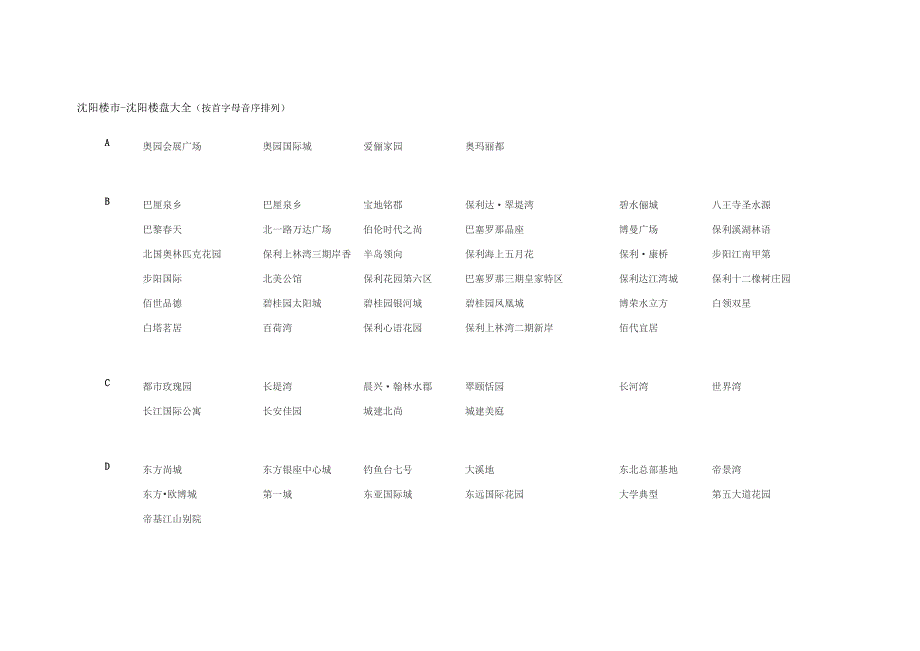 沈阳楼市楼盘名大全_第1页