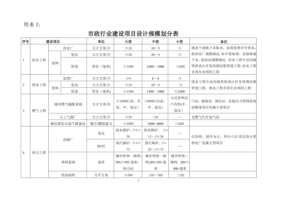 建筑行业(建筑工程)建设项目设计规模划分表_第3页