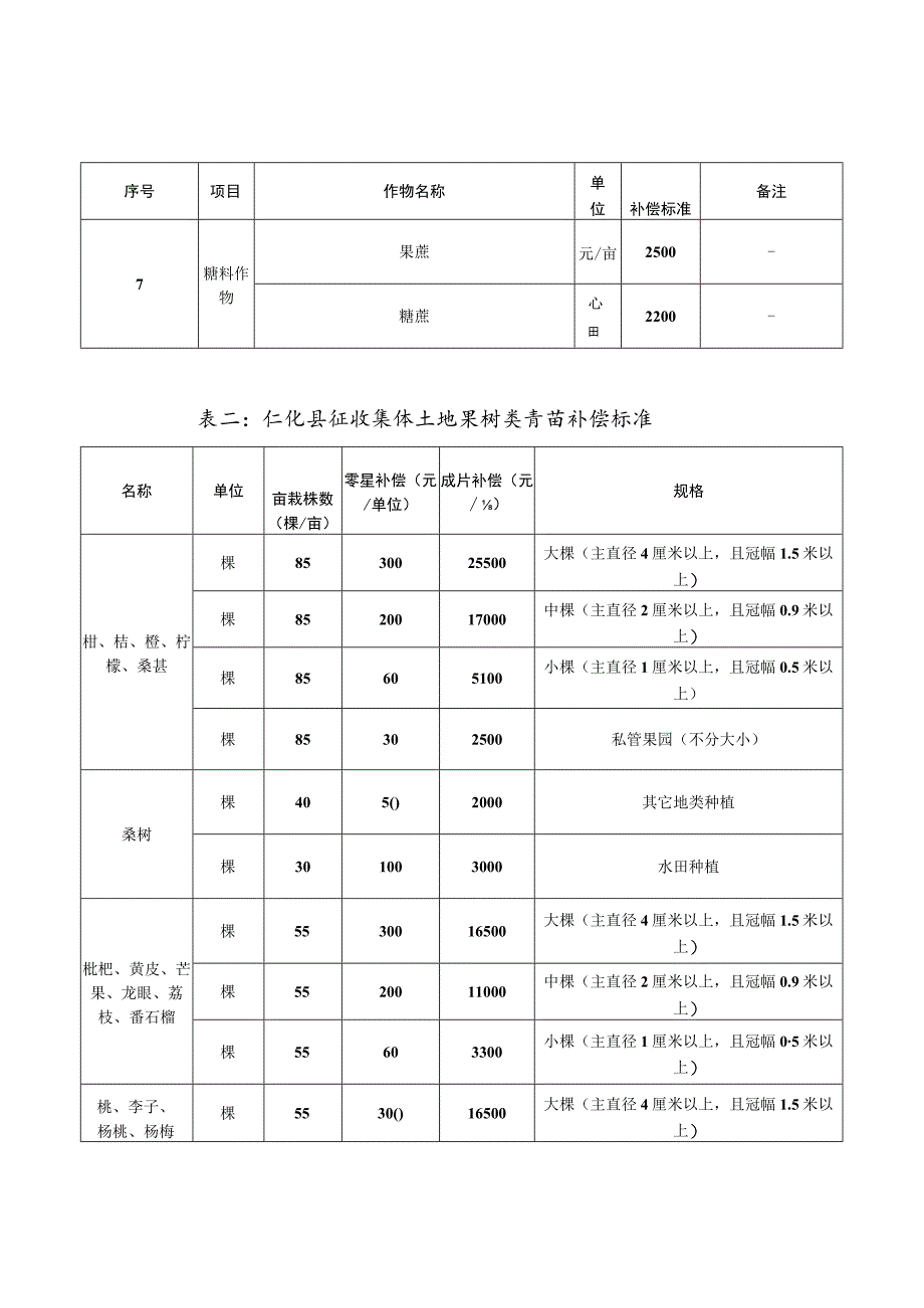 仁化县集体土地地上附着物和青苗征收补偿标准（征求意见稿）_第3页