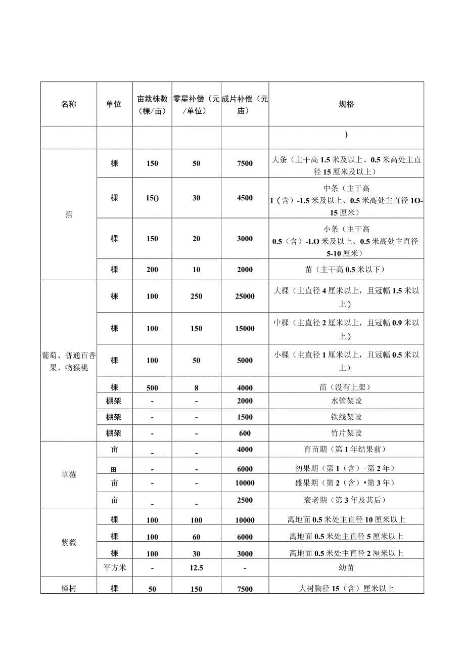 仁化县集体土地地上附着物和青苗征收补偿标准（征求意见稿）_第5页