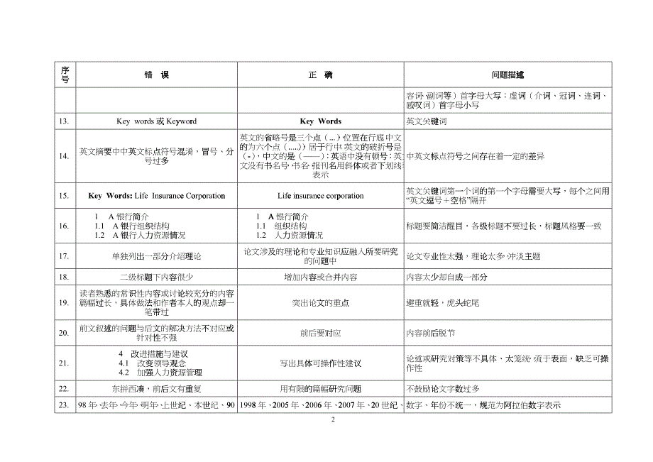 MBA论文常见错误总结_第2页