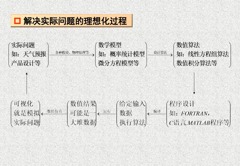 中国矿业大学计算力学.ppt_第4页