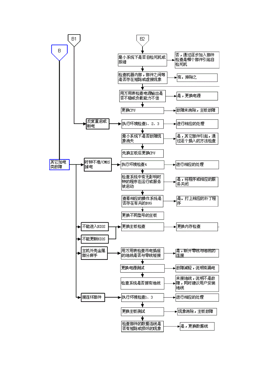 电脑维修流程图_第2页