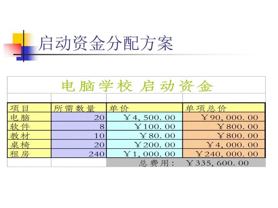 商业计划书电脑学校-电子商务网络网站项目商业计划书、企划案全文_第5页