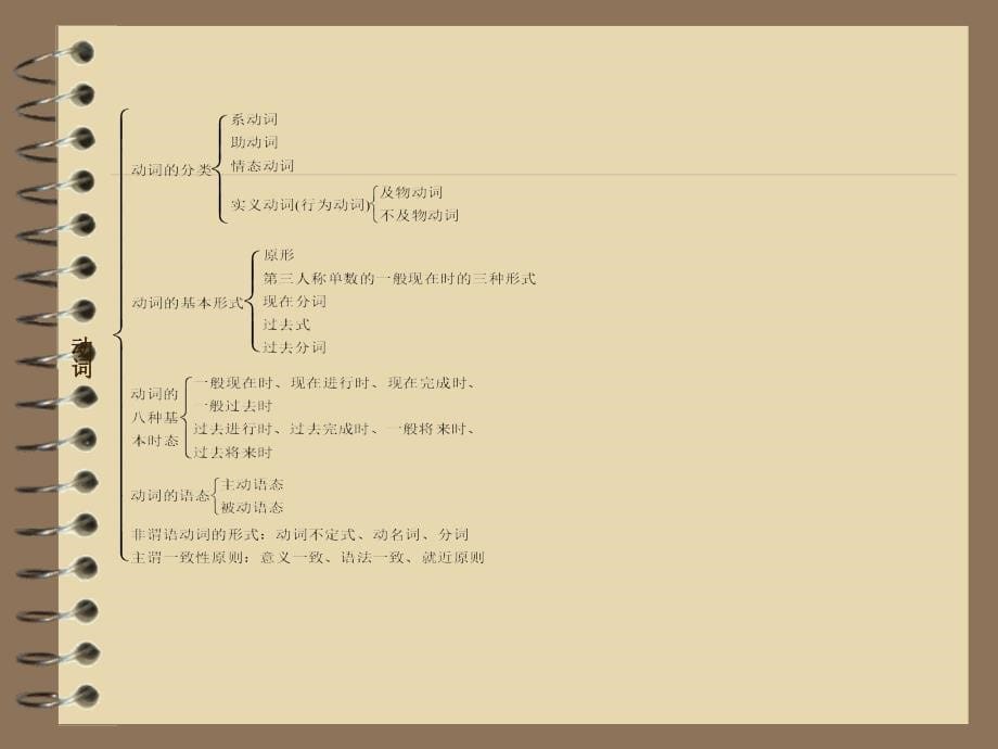 年中考英语复习课件专题动词_第5页