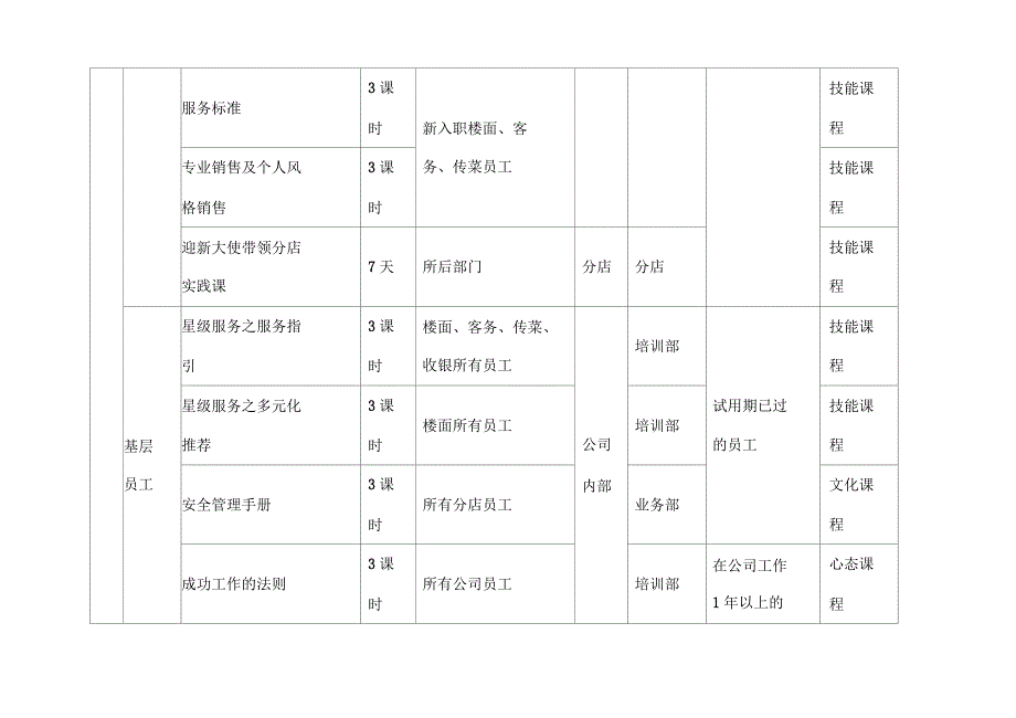 某酒店餐饮企业年度培训计划_第3页