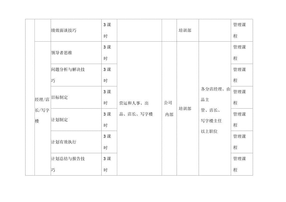 某酒店餐饮企业年度培训计划_第5页