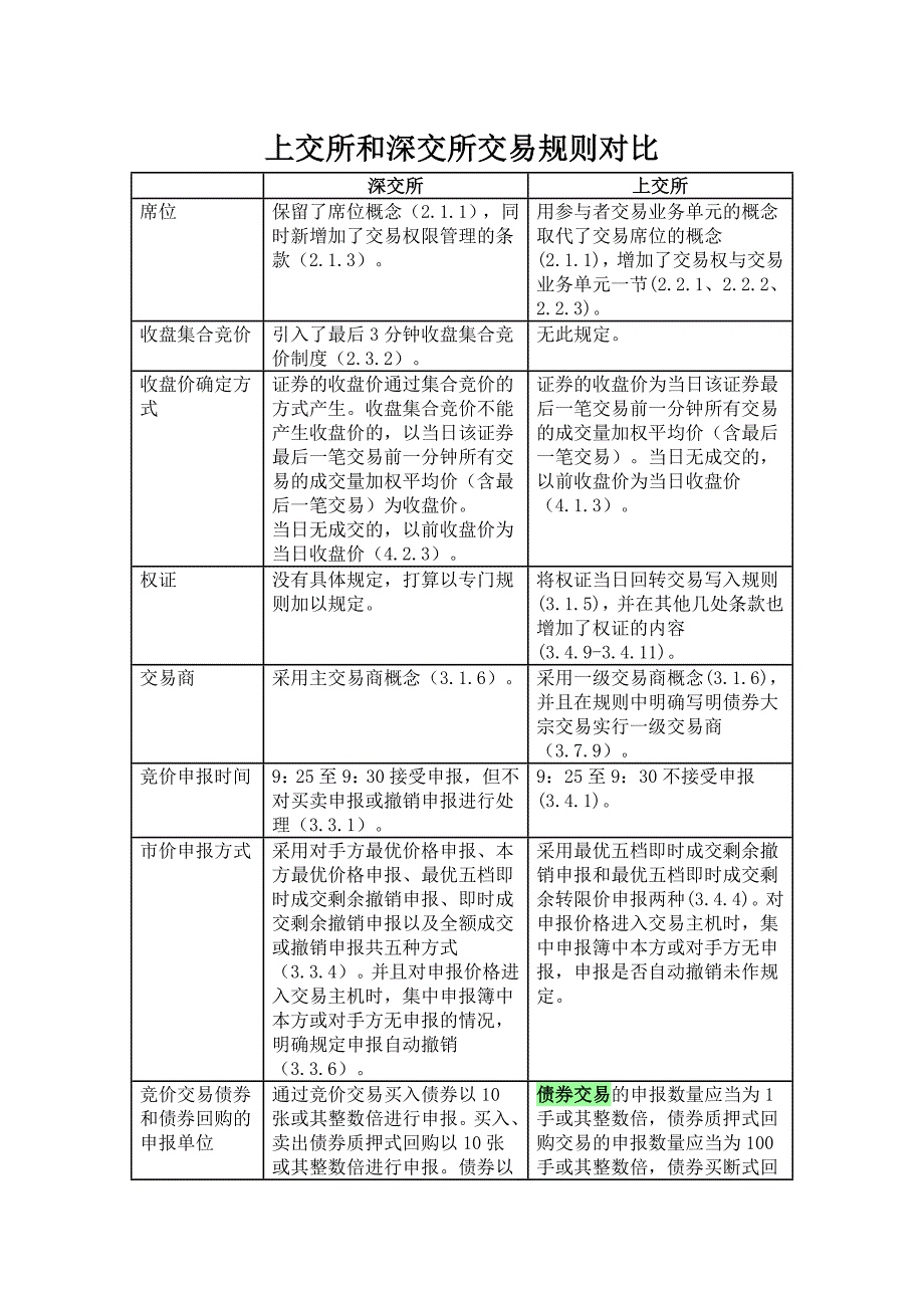 上交所和深交所交易规则对比_第1页